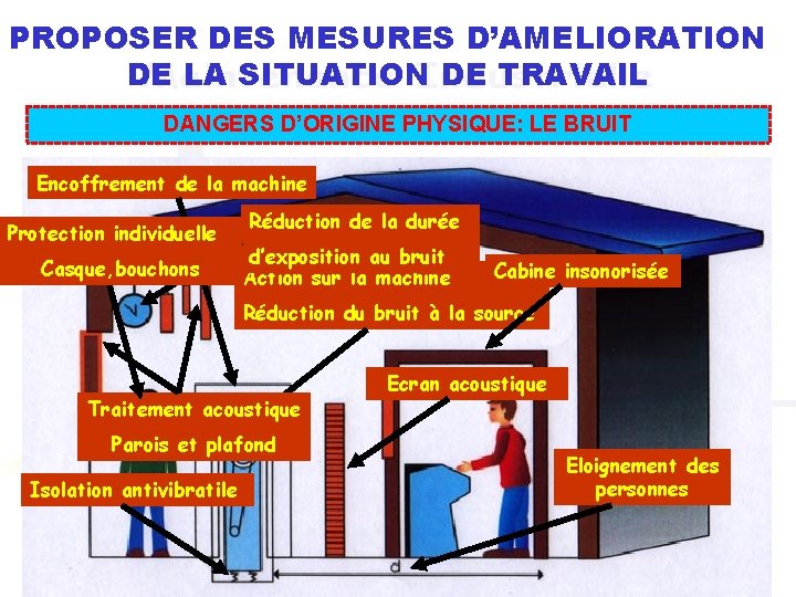 PROPOSER DES MESURES D’AMELIORATION DE LA SITUATION DE TRAVAIL DANGERS D’ORIGINE PHYSIQUE: LE BRUIT