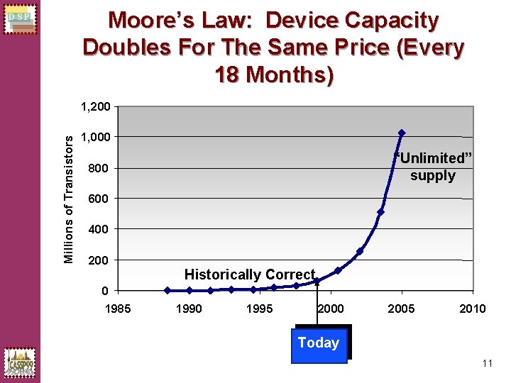 Moore’s Law: Device Capacity Doubles For The Same Price (Every 18 Months) DSP Millions