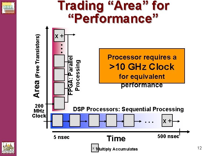 Trading “Area” for “Performance” X+ FPGA: Parallel Processing • • • Area (Free Transistors)