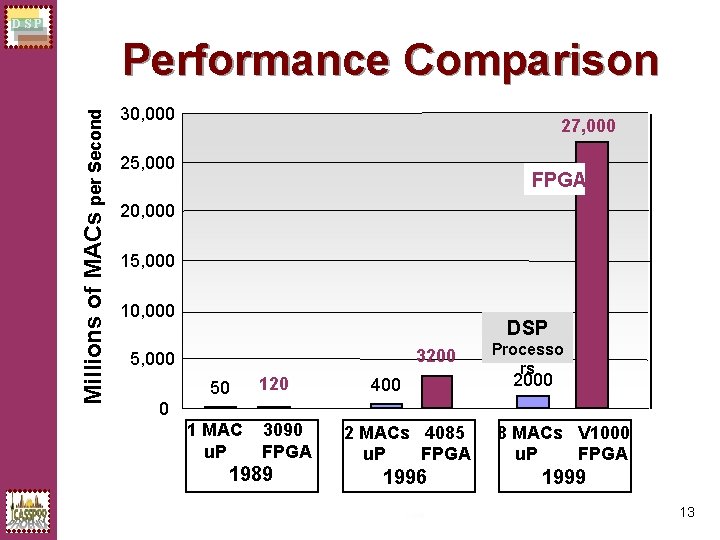 DSP Millions of MACs per Second Performance Comparison 30, 000 27, 000 25, 000