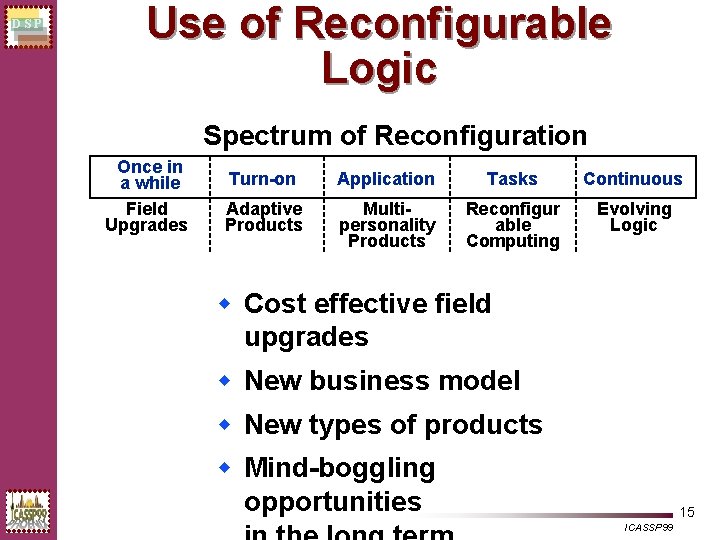 DSP Use of Reconfigurable Logic Spectrum of Reconfiguration Once in a while Field Upgrades