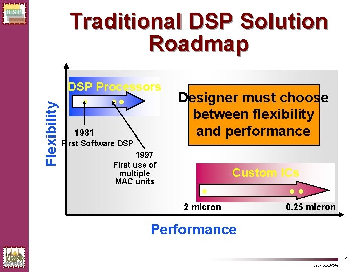 Traditional DSP Solution Roadmap DSP Flexibility DSP Processors • • • 1981 First Software