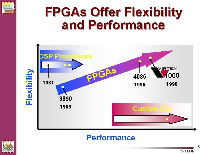 FPGAs Offer Flexibility and Performance DSP Flexibility DSP Processors • 1981 • • •