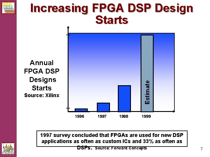 Increasing FPGA DSP Design Starts Annual FPGA DSP Designs Starts Estimate DSP Source: Xilinx