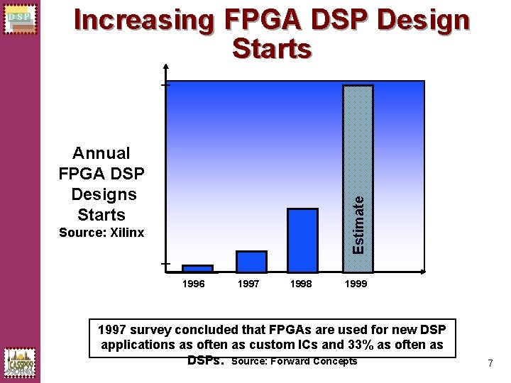 Increasing FPGA DSP Design Starts Annual FPGA DSP Designs Starts Estimate DSP Source: Xilinx