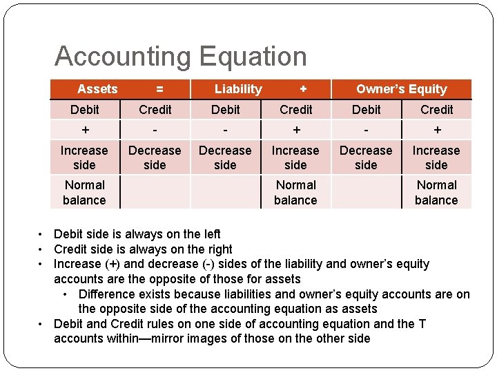 Accounting Equation Assets = Liability + Owner’s Equity Debit Credit + - - +