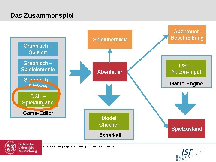 Das Zusammenspiel Spielüberblick Abenteuer. Beschreibung Abenteuer DSL – Nutzer-Input Graphisch – Spielort Graphisch –