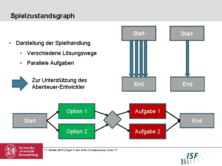 Spielzustandsgraph Start End • Darstellung der Spielhandlung • Verschiedene Lösungswege • Parallele Aufgaben Zur