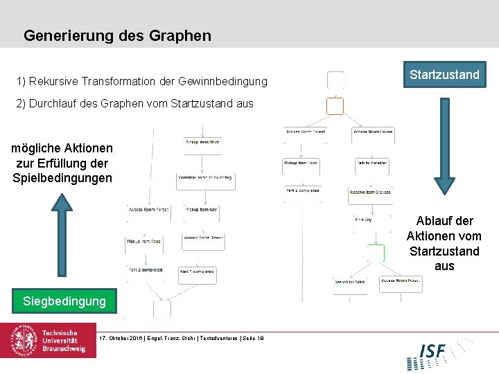 Generierung des Graphen 1) Rekursive Transformation der Gewinnbedingung Startzustand 2) Durchlauf des Graphen vom