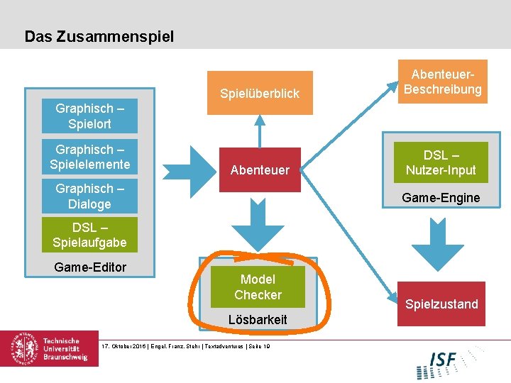 Das Zusammenspiel Spielüberblick Abenteuer. Beschreibung Abenteuer DSL – Nutzer-Input Graphisch – Spielort Graphisch –