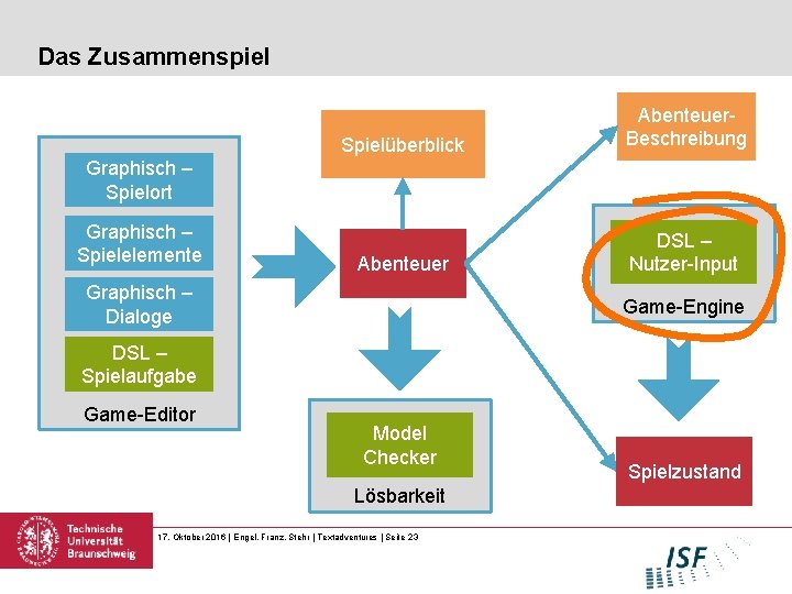 Das Zusammenspiel Spielüberblick Abenteuer. Beschreibung Abenteuer DSL – Nutzer-Input Graphisch – Spielort Graphisch –