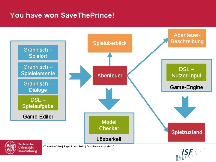 You have won Save. The. Prince! Spielüberblick Abenteuer. Beschreibung Abenteuer DSL – Nutzer-Input Graphisch