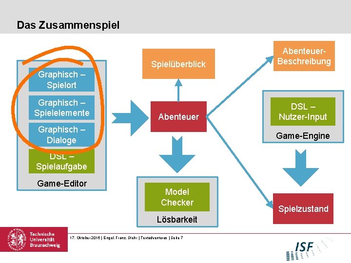 Das Zusammenspiel Spielüberblick Abenteuer. Beschreibung Abenteuer DSL – Nutzer-Input Graphisch – Spielort Graphisch –