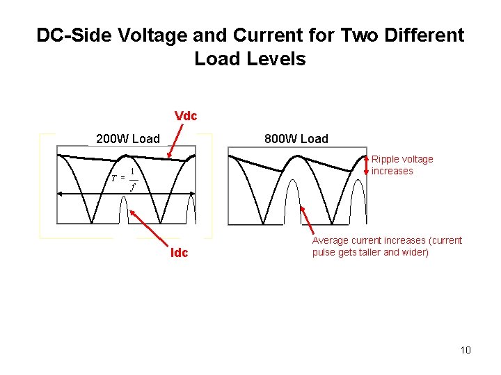 DC-Side Voltage and Current for Two Different Load Levels Vdc 200 W Load T