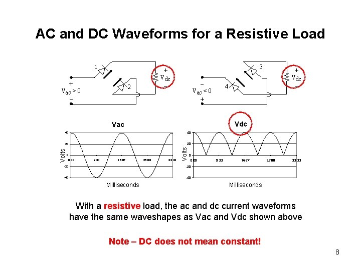 AC and DC Waveforms for a Resistive Load 1 + Vac > 0 –