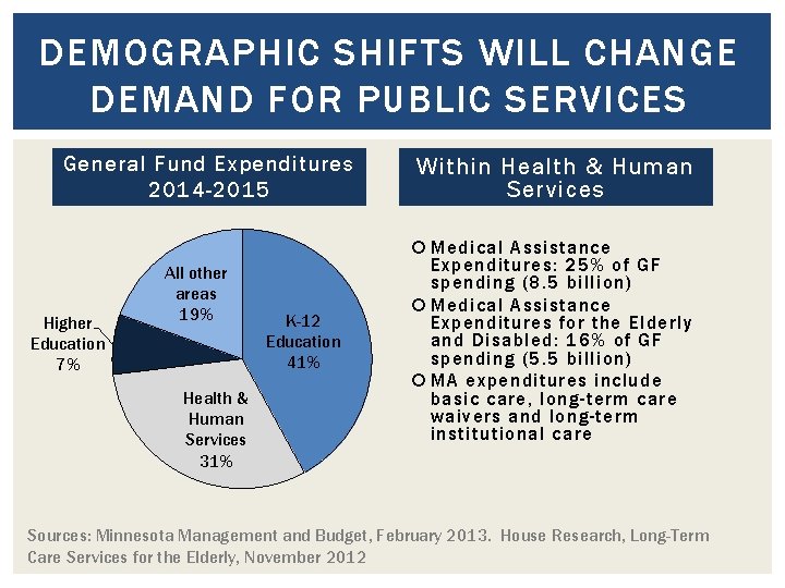 DEMOGRAPHIC SHIFTS WILL CHANGE DEMAND FOR PUBLIC SERVICES General Fund Expenditures 2014 -2015 Higher