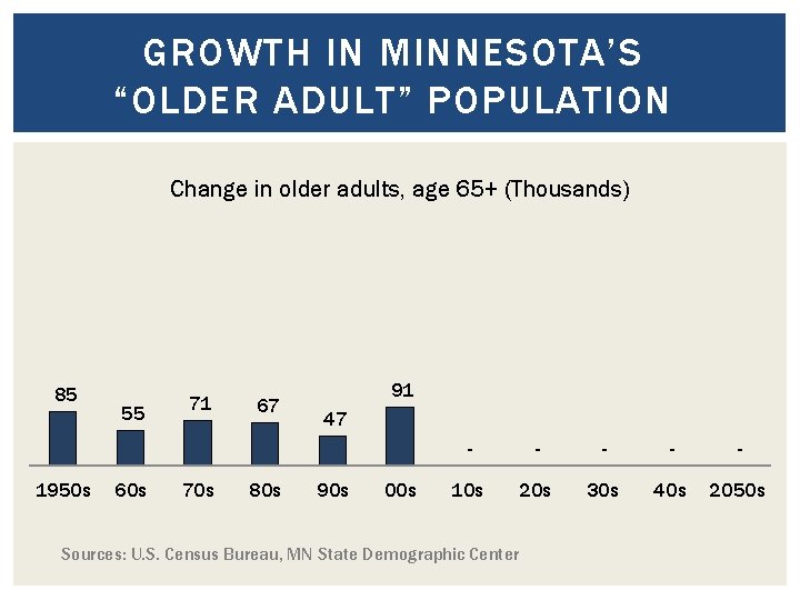 GROWTH IN MINNESOTA’S “OLDER ADULT” POPULATION Change in older adults, age 65+ (Thousands) 85