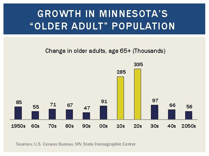 GROWTH IN MINNESOTA’S “OLDER ADULT” POPULATION Change in older adults, age 65+ (Thousands) 335