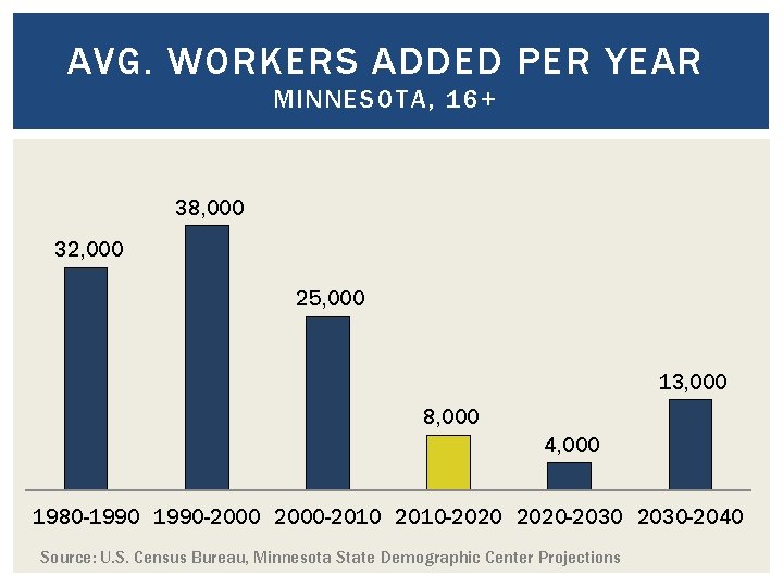 AVG. WORKERS ADDED PER YEAR MINNESOTA, 16+ 38, 000 32, 000 25, 000 13,