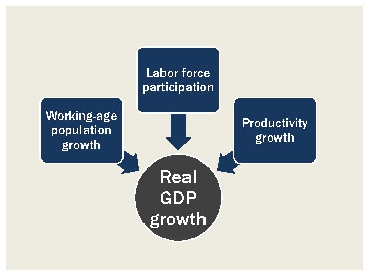 Labor force participation Working-age population growth Productivity growth Real GDP growth 