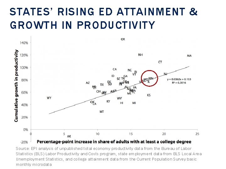 STATES’ RISING ED ATTAINMENT & GROWTH IN PRODUCTIVITY Source: EPI analysis of unpublished total