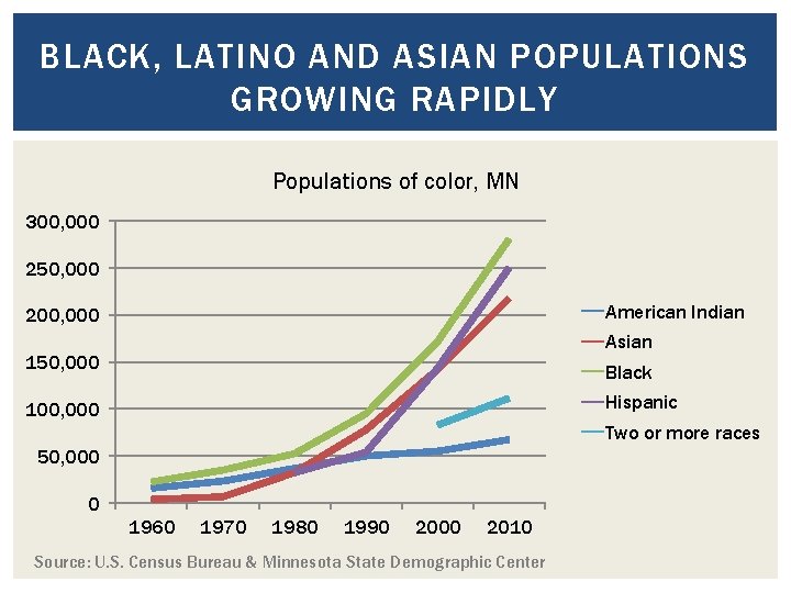 BLACK, LATINO AND ASIAN POPULATIONS GROWING RAPIDLY Populations of color, MN 300, 000 250,