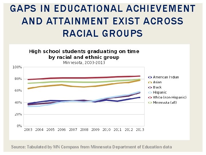 GAPS IN EDUCATIONAL ACHIEVEMENT AND ATTAINMENT EXIST ACROSS RACIAL GROUPS Source: Tabulated by MN