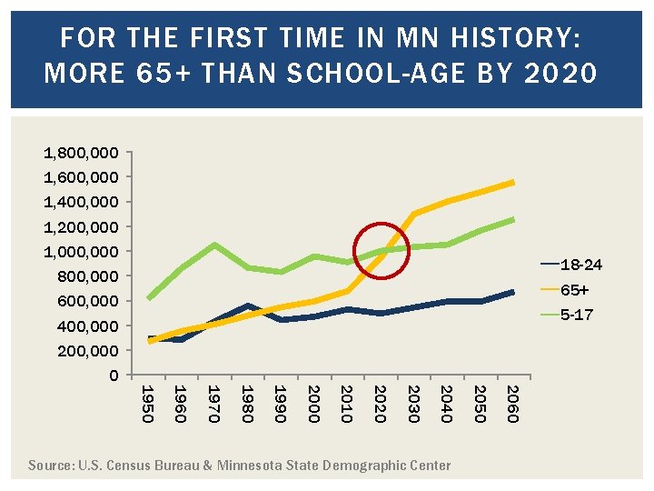FOR THE FIRST TIME IN MN HISTORY: MORE 65+ THAN SCHOOL-AGE BY 2020 1,