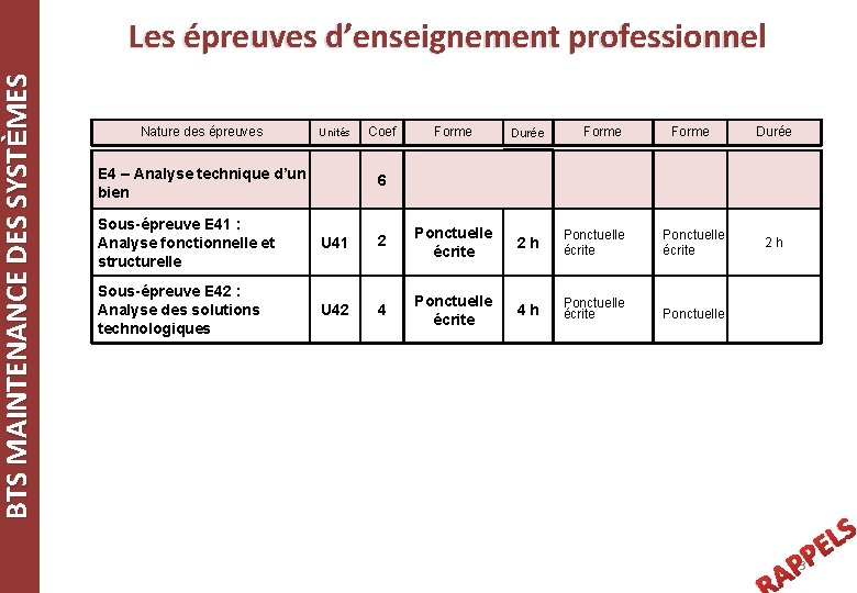 BTS MAINTENANCE DES SYSTÈMES Les épreuves d’enseignement professionnel Nature des épreuves Unités E 4