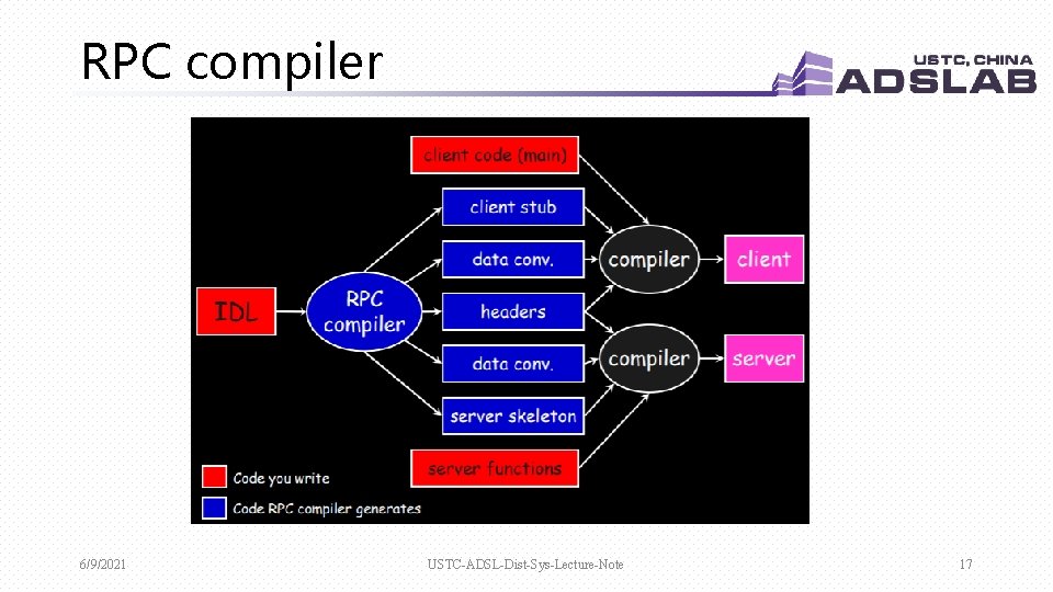 RPC compiler 6/9/2021 USTC-ADSL-Dist-Sys-Lecture-Note 17 