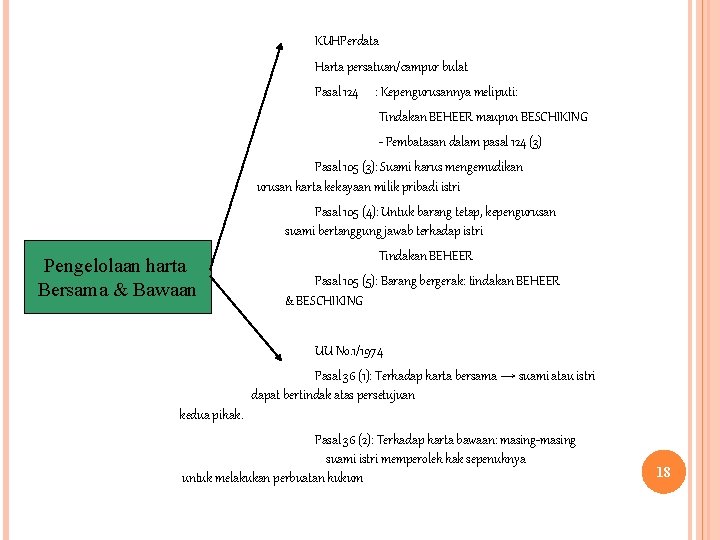 KUHPerdata Harta persatuan/campur bulat Pasal 124 : Kepengurusannya meliputi: Tindakan BEHEER maupun BESCHIKING -