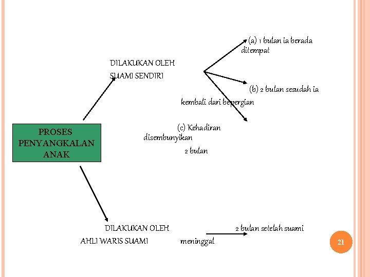 (a) 1 bulan ia berada ditempat DILAKUKAN OLEH SUAMI SENDIRI (b) 2 bulan sesudah