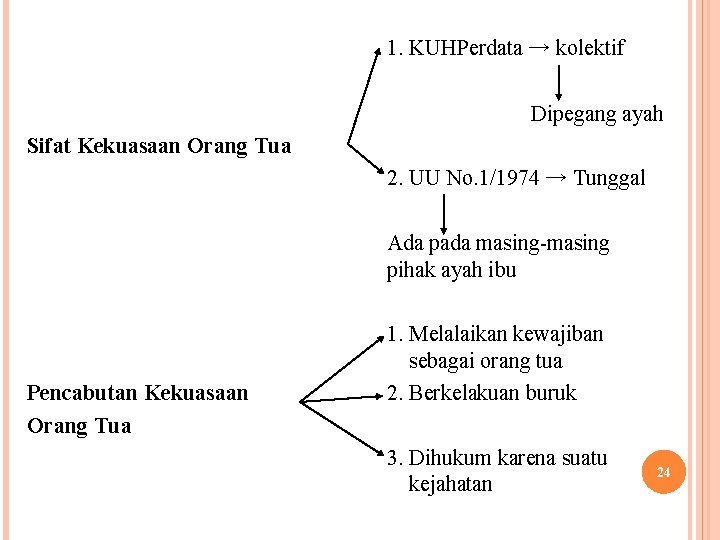 1. KUHPerdata → kolektif Dipegang ayah Sifat Kekuasaan Orang Tua 2. UU No. 1/1974