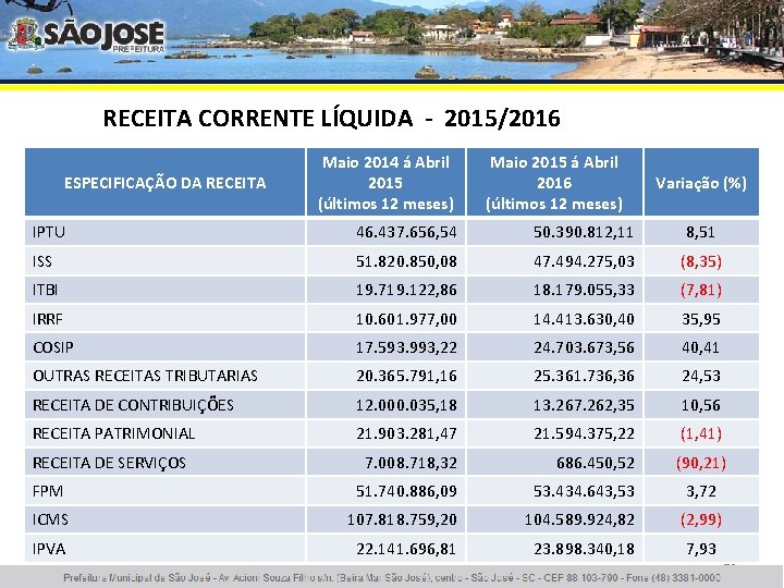 RECEITA CORRENTE LÍQUIDA - 2015/2016 ESPECIFICAÇÃO DA RECEITA Maio 2014 á Abril 2015 (últimos