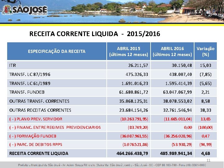 RECEITA CORRENTE LIQUIDA - 2015/2016 ESPECIFICAÇÃO DA RECEITA ITR ABRIL 2015 ABRIL 2016 Variação