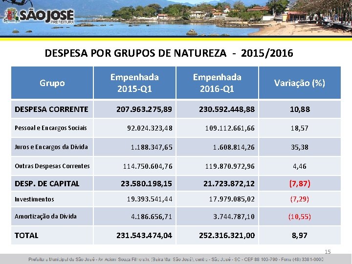 DESPESA POR GRUPOS DE NATUREZA - 2015/2016 Grupo Empenhada 2015 -Q 1 Empenhada 2016
