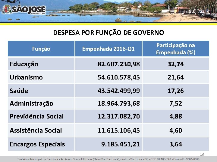 DESPESA POR FUNÇÃO DE GOVERNO Função Empenhada 2016 -Q 1 Participação na Empenhada (%)