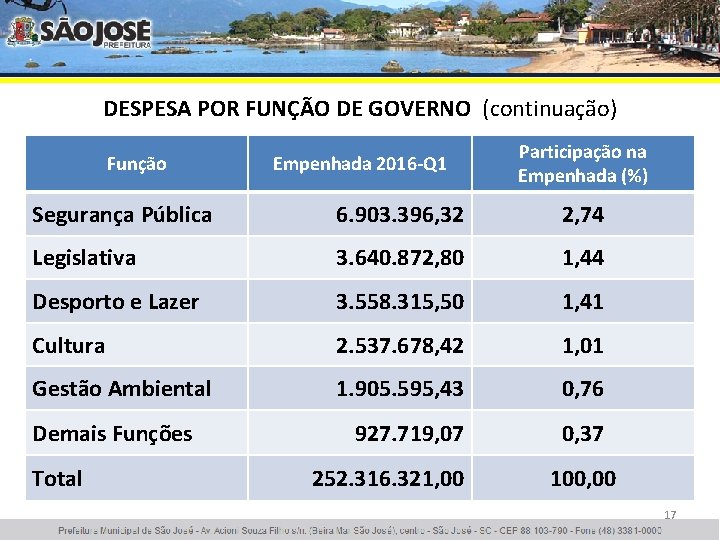 DESPESA POR FUNÇÃO DE GOVERNO (continuação) Função Empenhada 2016 -Q 1 Participação na Empenhada