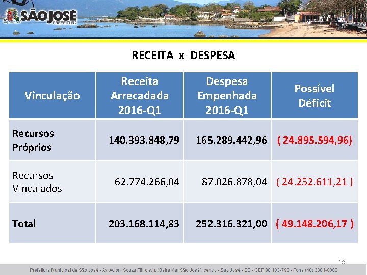 RECEITA x DESPESA Vinculação Recursos Próprios Recursos Vinculados Total Receita Arrecadada 2016 -Q 1