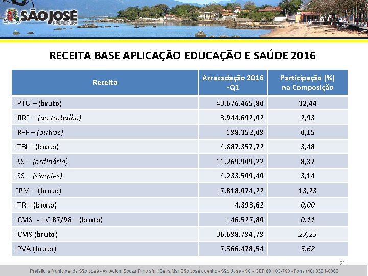 RECEITA BASE APLICAÇÃO EDUCAÇÃO E SAÚDE 2016 Receita IPTU – (bruto) Arrecadação 2016 -Q