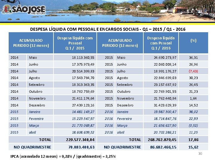 DESPESA LÍQUIDA COM PESSOAL E ENCARGOS SOCIAIS - Q 1 – 2015 / Q