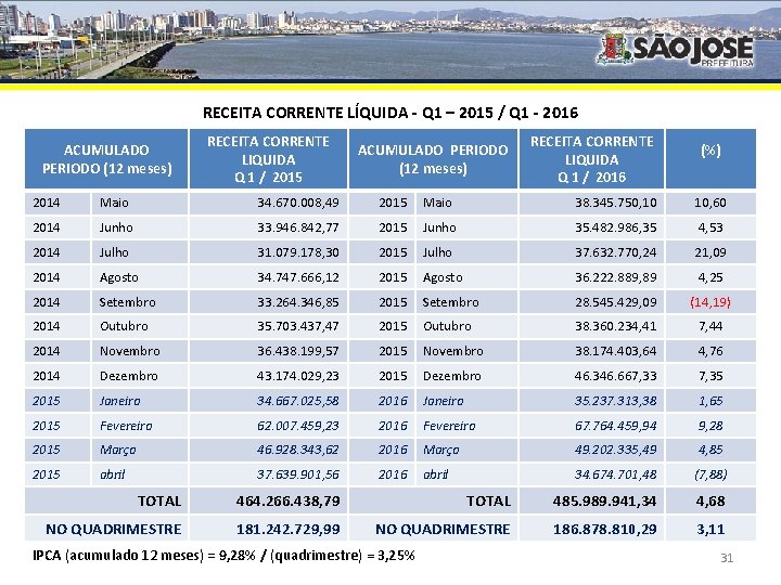 RECEITA CORRENTE LÍQUIDA - Q 1 – 2015 / Q 1 - 2016 ACUMULADO