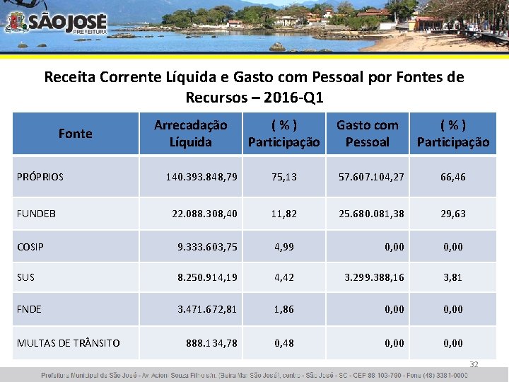 Receita Corrente Líquida e Gasto com Pessoal por Fontes de Recursos – 2016 -Q