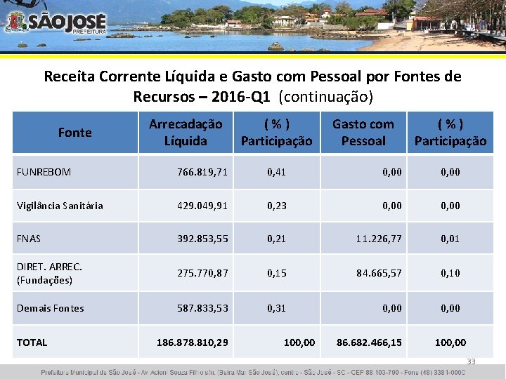 Receita Corrente Líquida e Gasto com Pessoal por Fontes de Recursos – 2016 -Q