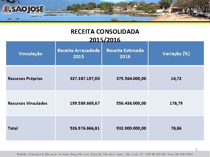 RECEITA CONSOLIDADA 2015/2016 Vinculação Receita Arrecadada 2015 Receita Estimada 2016 Recursos Próprios 327. 387.