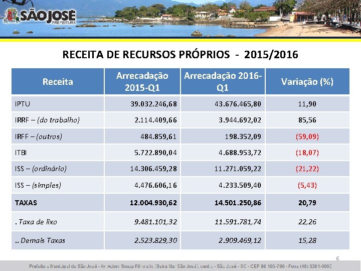 RECEITA DE RECURSOS PRÓPRIOS - 2015/2016 Receita IPTU Arrecadação 2015 -Q 1 Arrecadação 2016