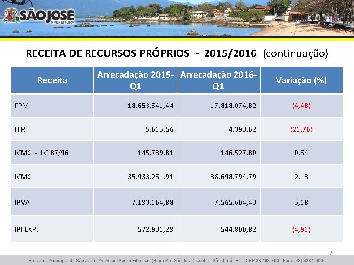 RECEITA DE RECURSOS PRÓPRIOS - 2015/2016 (continuação) Receita FPM Arrecadação 2015 - Arrecadação 2016