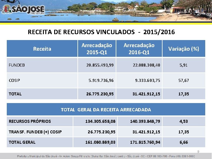 RECEITA DE RECURSOS VINCULADOS - 2015/2016 Arrecadação 2015 -Q 1 Receita FUNDEB Arrecadação 2016