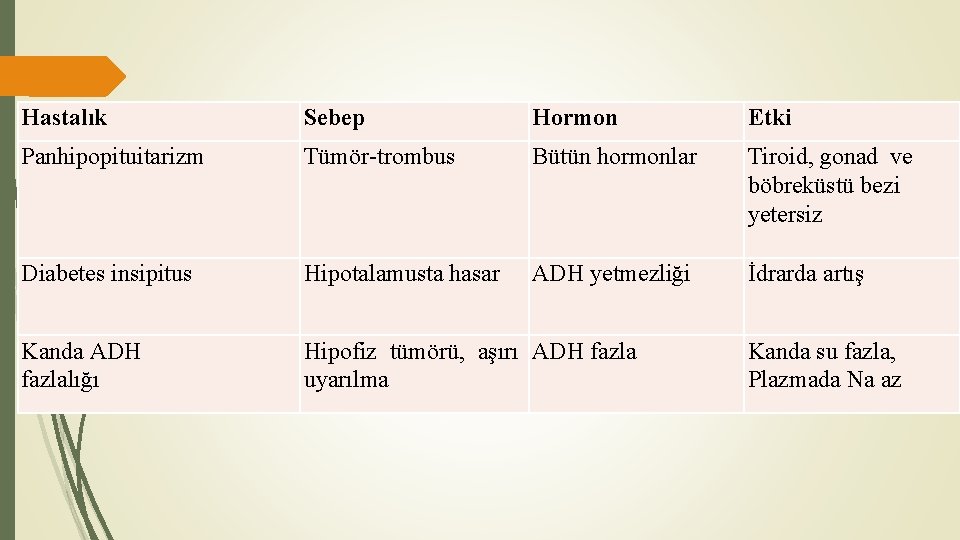 Hastalık Sebep Hormon Etki Panhipopituitarizm Tümör-trombus Bütün hormonlar Tiroid, gonad ve böbreküstü bezi yetersiz