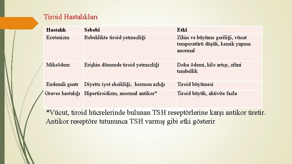 Tiroid Hastalıkları Hastalık Kretenizm Sebebi Bebeklikte tiroid yetmezliği Etki Zihin ve büyüme geriliği, vücut